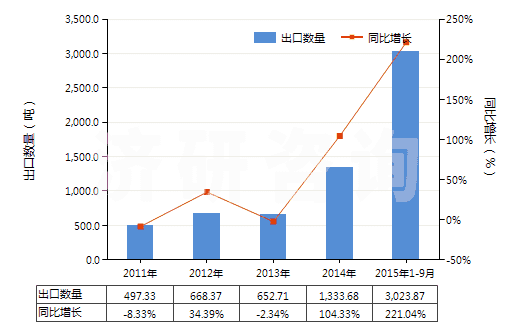 2011-2015年9月中國其他初級形狀聚乙酸乙烯酯(HS39051900)出口量及增速統(tǒng)計